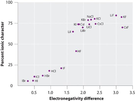 en_difference_ionic_character.jpg